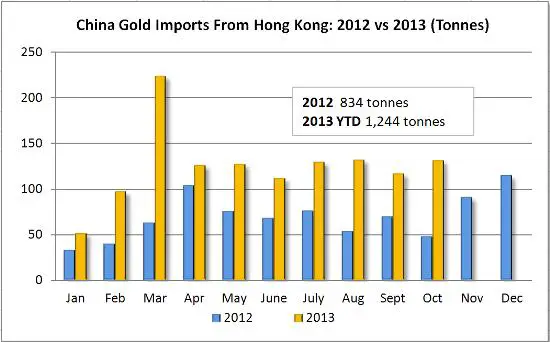 China gold imports Oct 2013 final version