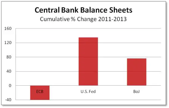 Central bank balance sheets for dc 2014