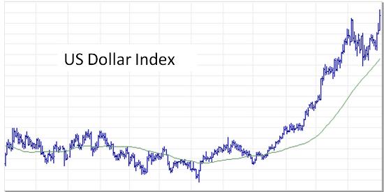 US dollar index Oct 2014 - DollarCollapse.com