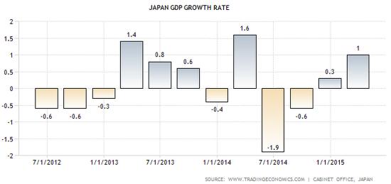 Japan growth rate 2015