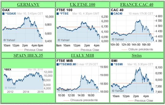 Euro stocks post Draghi March 16