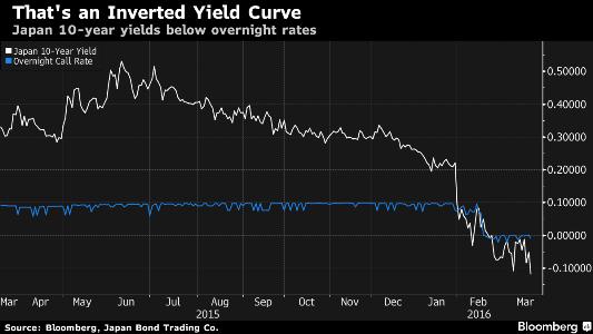 Japan yield curve March 16
