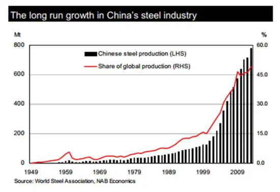 China steel produciton