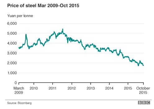 Steel price