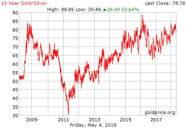 gold and silver gold silver ratio