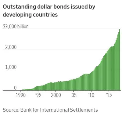 emerging market bonds student debt