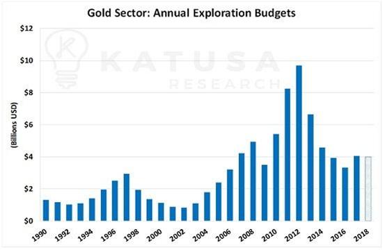 gold exploration budgets junior gold miners