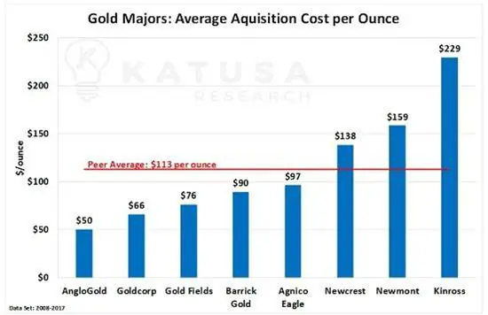 gold reserves acquisition cost junior gold miners