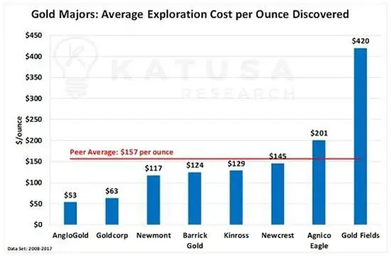 gold exploration cost junior gold miners