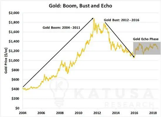 gold price echo junior gold miners