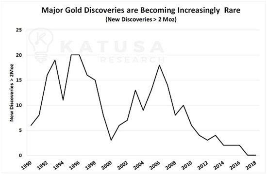 major gold discoveries junior gold miners