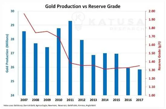gold production vs reserve grade junior gold miners
