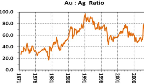 Gold/silver ratio in 2008