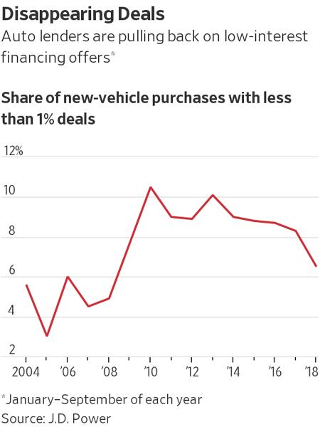 auto financing rates housing and autos