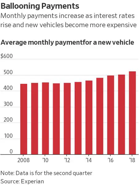 auto payments housing and autos
