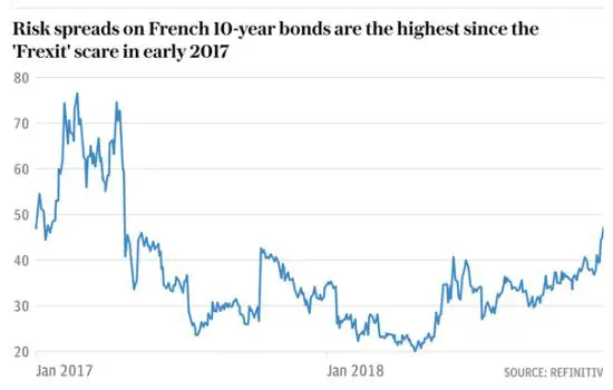France bond risk government spending