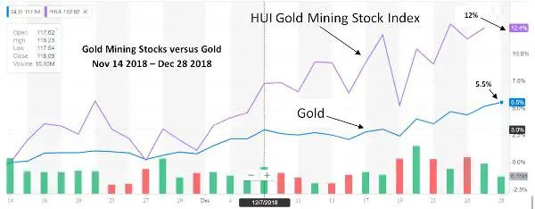 gold vs gold mining stocks last two months 2018