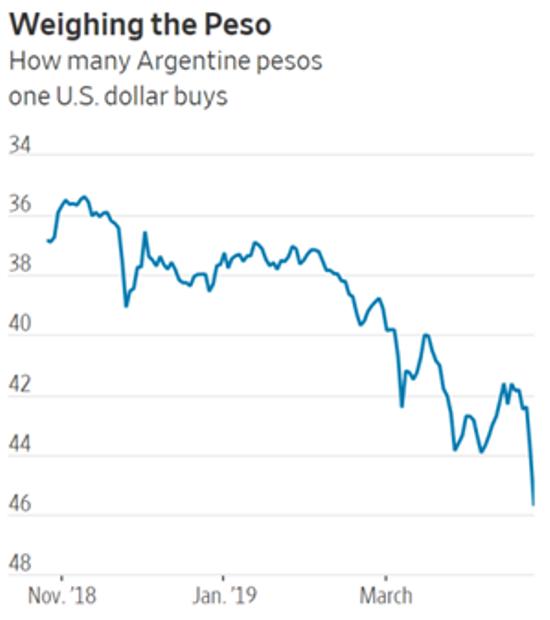 Argentina peso Argentina bankrupt