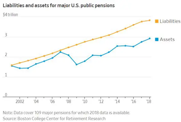 pension liabilities what went wrong pensions
