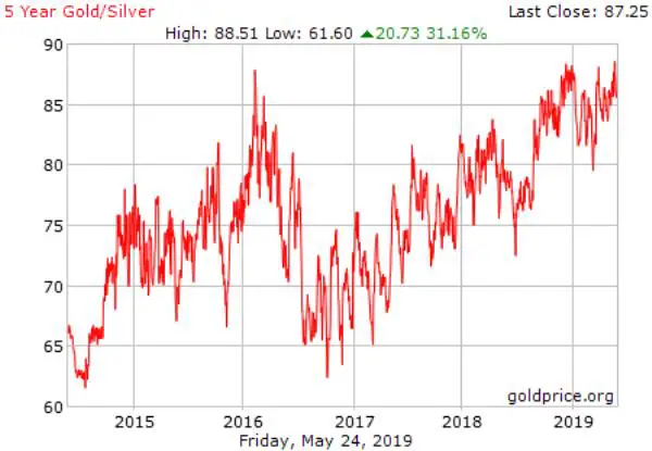 gold/silver ratio silver speculators