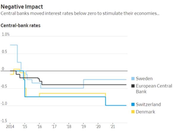 negative interest rates Europe
