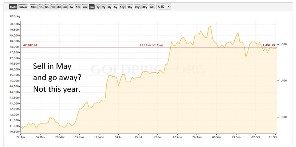 Gold Seasonality Turns Positive – Prepare For A Big January ...
