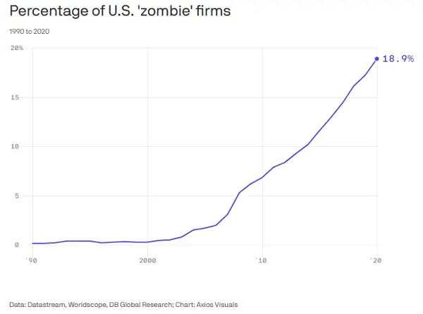 Zombie companies stocks are a bad place to be