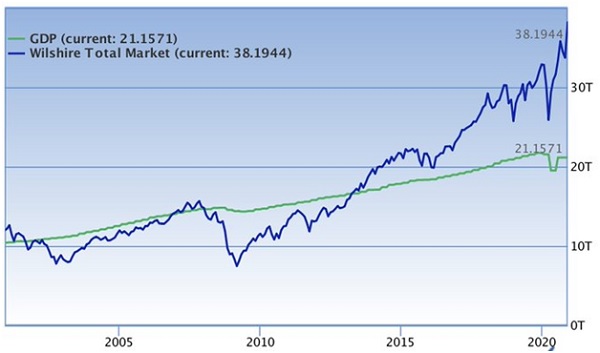 overvalued stocks
