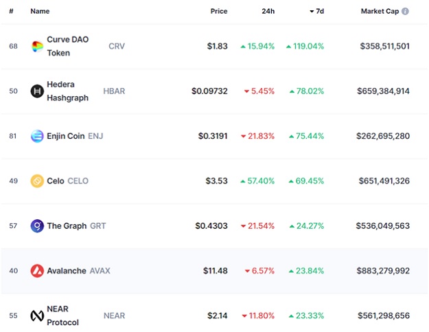 small cryptos rising bitcoin is strangling the other cryptos 2