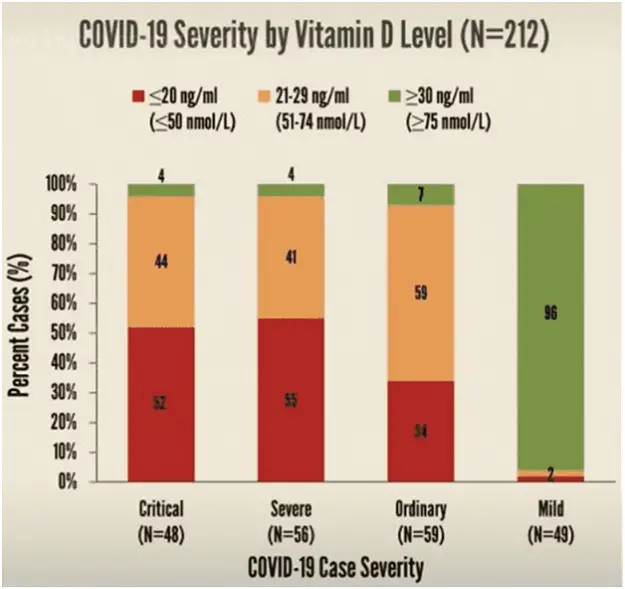 vitamin D covid virus experts