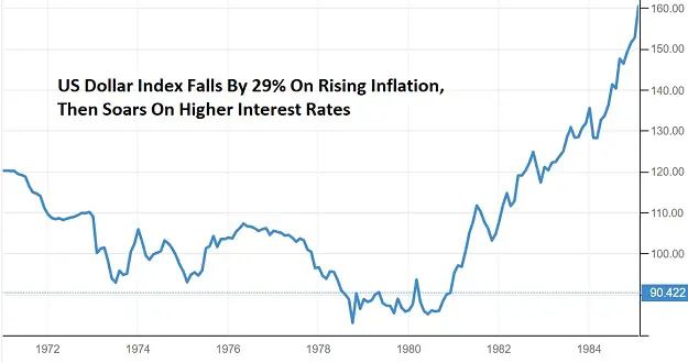 USD index 1971 - 1984 10-year Treasury yield