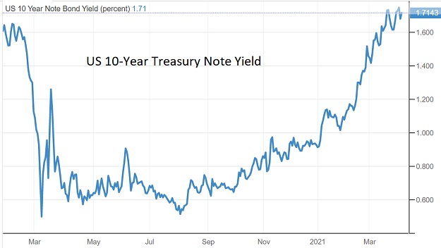 10-year Treasury yield paradise lost