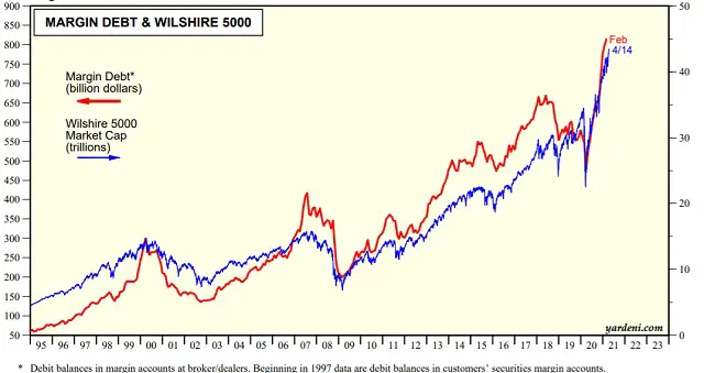 margin debt Wilshire 5000 stock market bubble