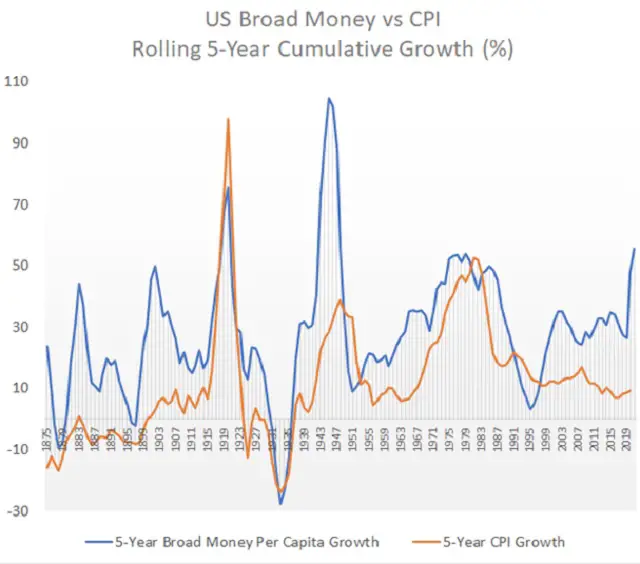 money supply vs CPI crazy world inflation