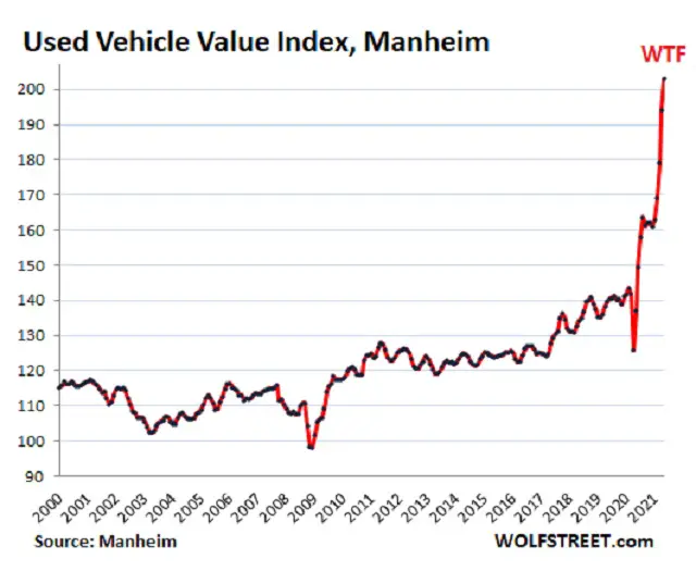 used vehicle prices hot money
