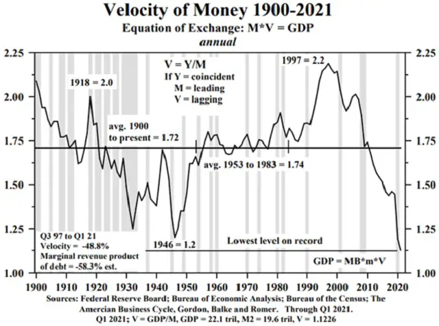 velocity of money hot money