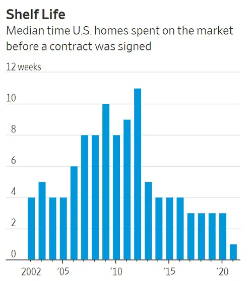 Housing officially bubble